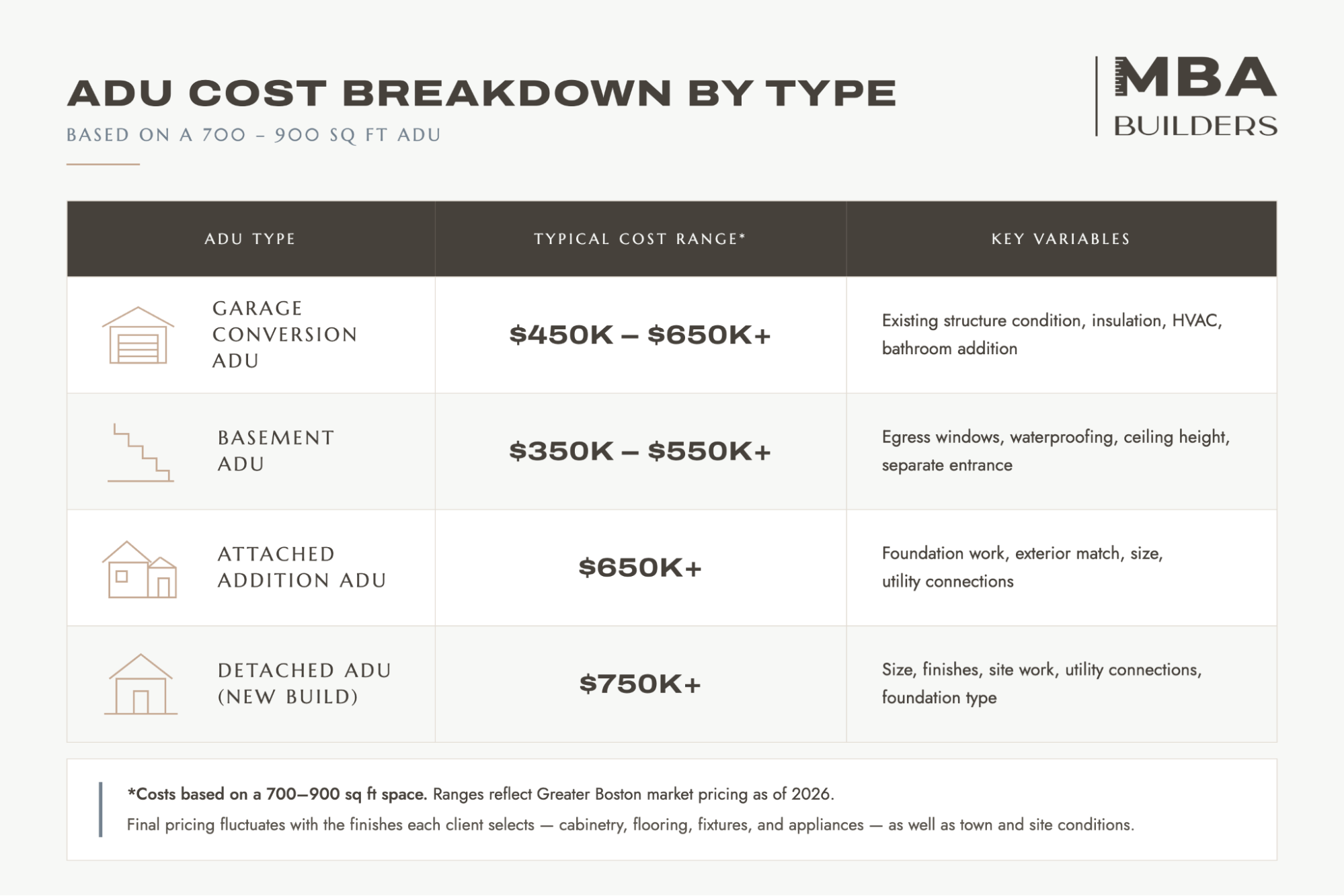 Table titled “ADU Cost Breakdown by Type” for 700–900 sq ft units, listing cost ranges and key variables for garage conversions, basement ADUs, attached additions, and detached new builds.